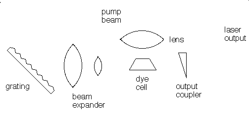 Schematic Diagram of a Pulsed Dye Laser
