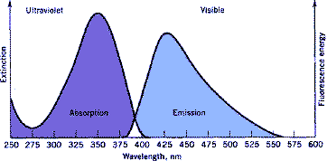 Absorption and emission spectra of a FWA